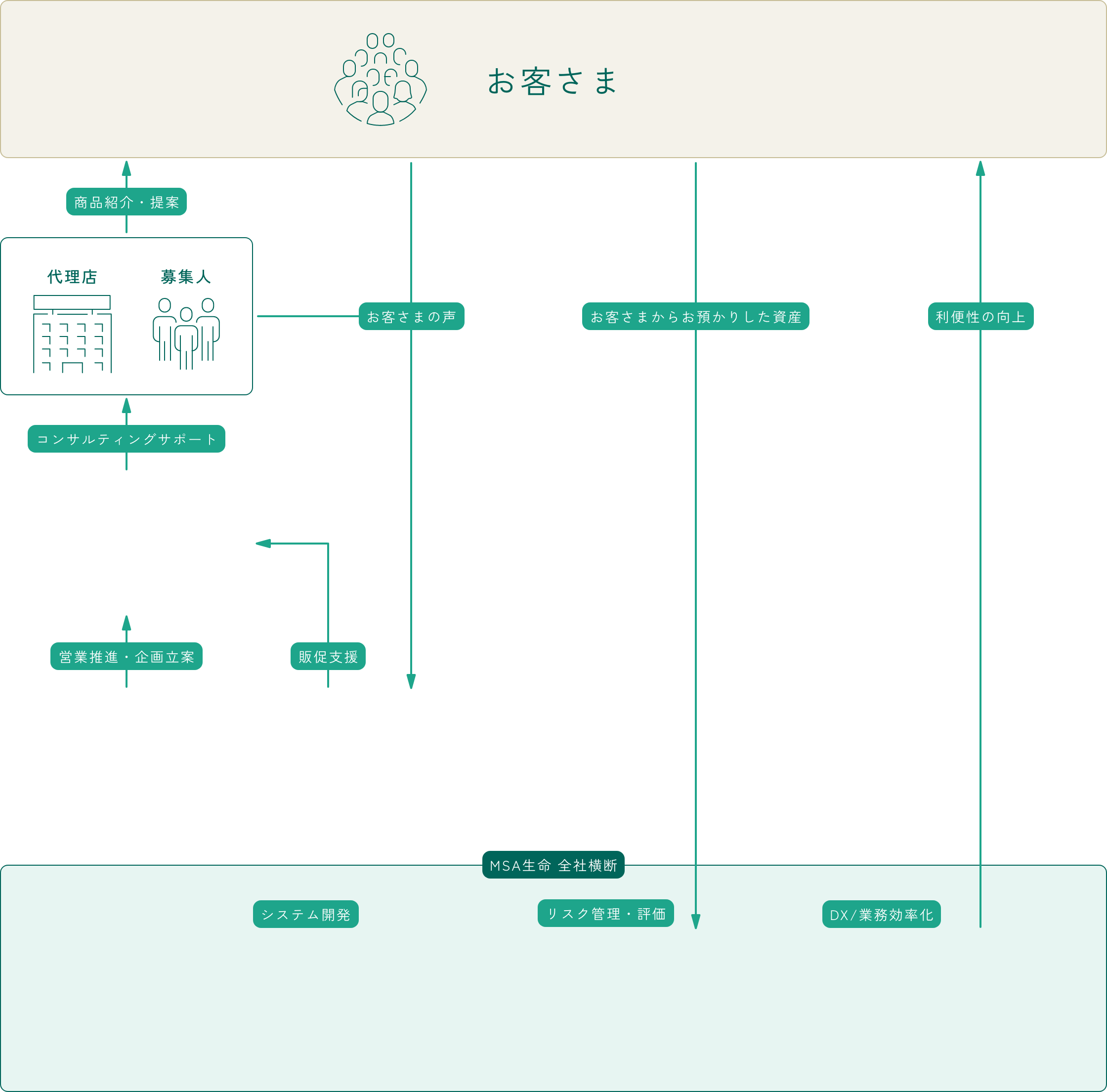 仕事相関図